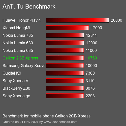 AnTuTuAnTuTu Эталоном Celkon 2GB Xpress