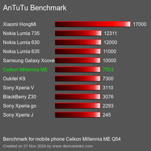 AnTuTuAnTuTu Эталоном Celkon Millennia ME Q54