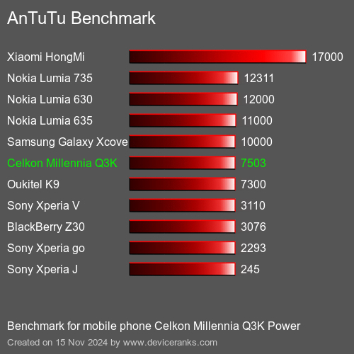 AnTuTuAnTuTu Эталоном Celkon Millennia Q3K Power