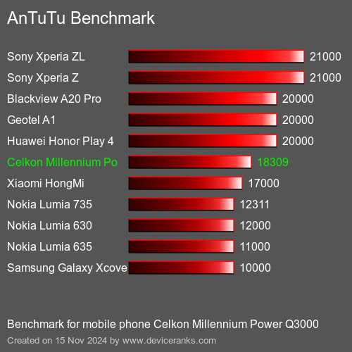 AnTuTuAnTuTu Эталоном Celkon Millennium Power Q3000