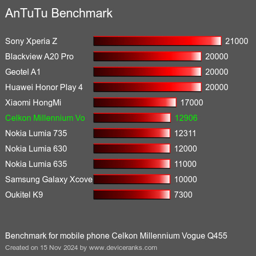 AnTuTuAnTuTu Эталоном Celkon Millennium Vogue Q455