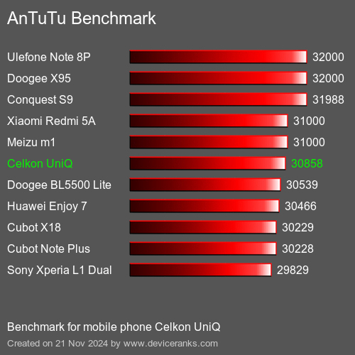 AnTuTuAnTuTu Эталоном Celkon UniQ