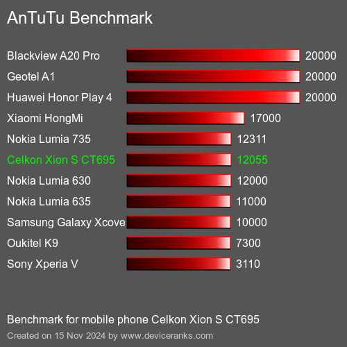 AnTuTuAnTuTu Эталоном Celkon Xion S CT695