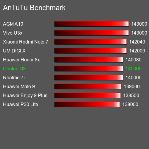 AnTuTuAnTuTu Эталоном Centric G3