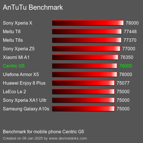 AnTuTuAnTuTu Эталоном Centric G5