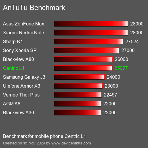 AnTuTuAnTuTu Эталоном Centric L1