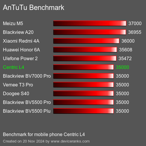 AnTuTuAnTuTu Эталоном Centric L4