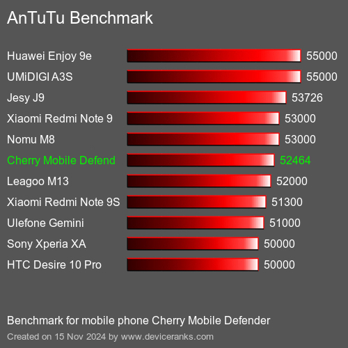 AnTuTuAnTuTu Эталоном Cherry Mobile Defender