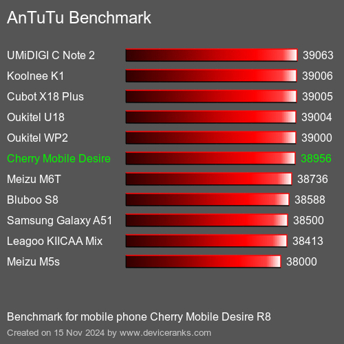 AnTuTuAnTuTu Эталоном Cherry Mobile Desire R8