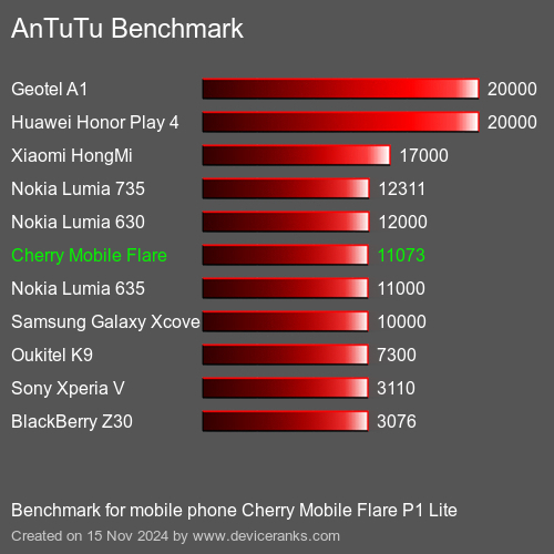 AnTuTuAnTuTu Эталоном Cherry Mobile Flare P1 Lite