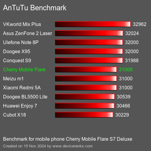 AnTuTuAnTuTu Эталоном Cherry Mobile Flare S7 Deluxe