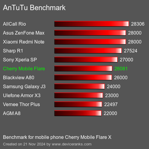 AnTuTuAnTuTu Эталоном Cherry Mobile Flare X