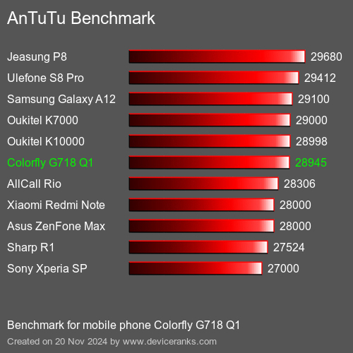 AnTuTuAnTuTu Эталоном Colorfly G718 Q1