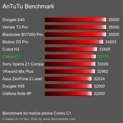 AnTuTuAnTuTu Эталоном Comio C1