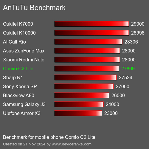 AnTuTuAnTuTu Эталоном Comio C2 Lite