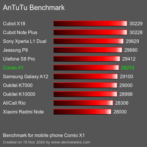 AnTuTuAnTuTu Эталоном Comio X1