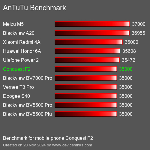 AnTuTuAnTuTu Эталоном Conquest F2