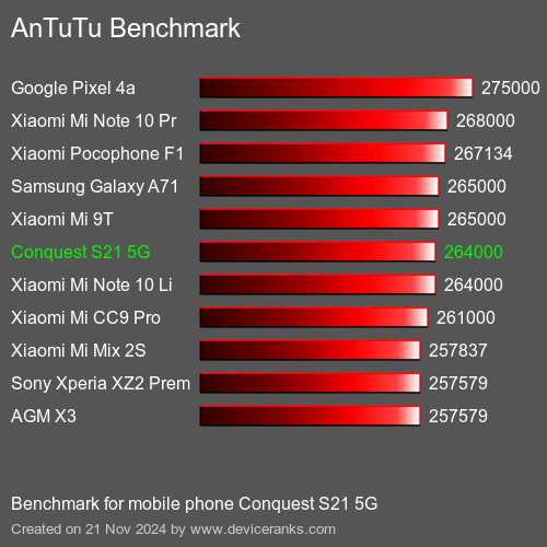 AnTuTuAnTuTu Эталоном Conquest S21 5G