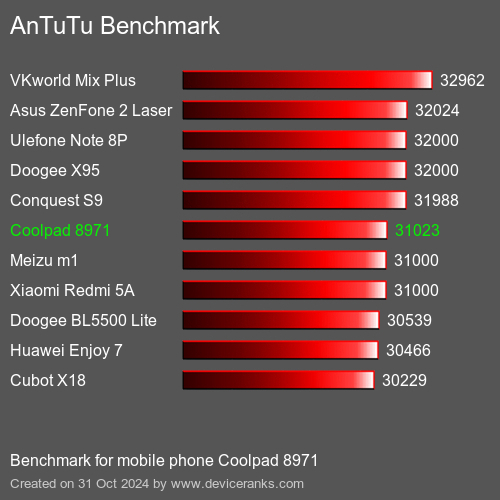 AnTuTuAnTuTu Эталоном Coolpad 8971