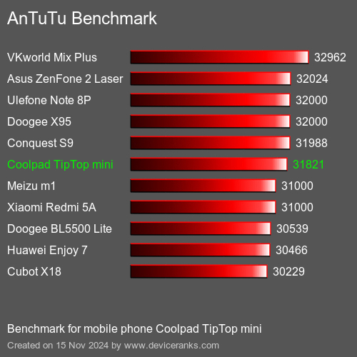 AnTuTuAnTuTu Эталоном Coolpad TipTop mini