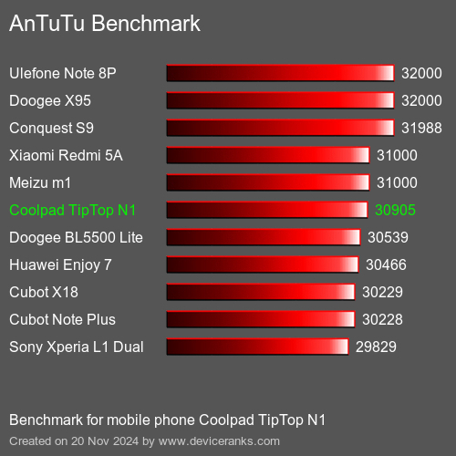 AnTuTuAnTuTu Эталоном Coolpad TipTop N1