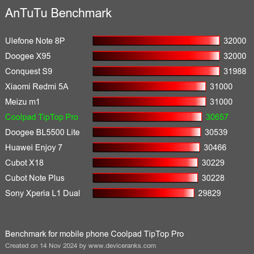 AnTuTuAnTuTu Эталоном Coolpad TipTop Pro