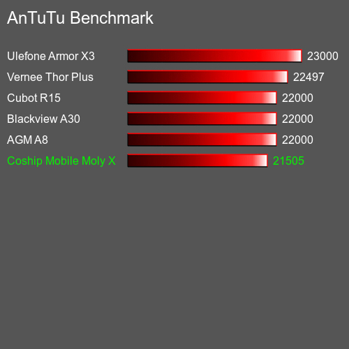 AnTuTuAnTuTu Эталоном Coship Mobile Moly X1