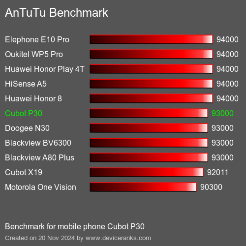 AnTuTuAnTuTu Эталоном Cubot P30