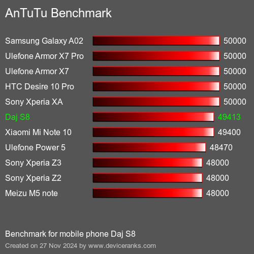 AnTuTuAnTuTu Эталоном Daj S8