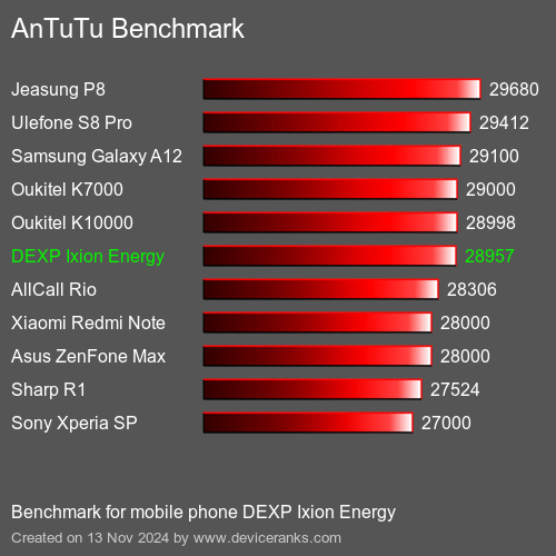 AnTuTuAnTuTu Эталоном DEXP Ixion Energy