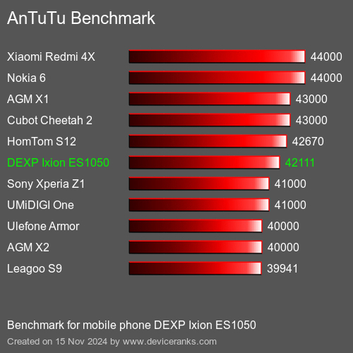 AnTuTuAnTuTu Эталоном DEXP Ixion ES1050