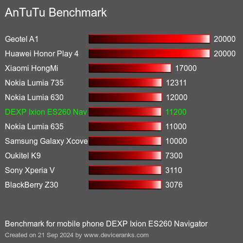 AnTuTuAnTuTu Эталоном DEXP Ixion ES260 Navigator