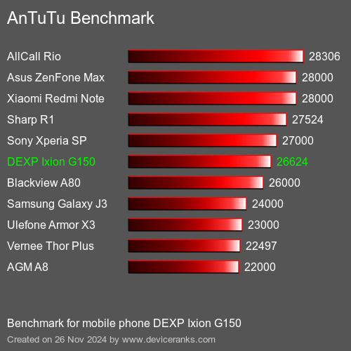 AnTuTuAnTuTu Эталоном DEXP Ixion G150