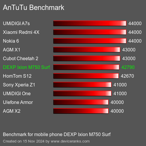 AnTuTuAnTuTu Эталоном DEXP Ixion M750 Surf