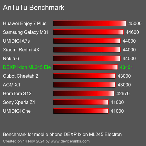 AnTuTuAnTuTu Эталоном DEXP Ixion ML245 Electron