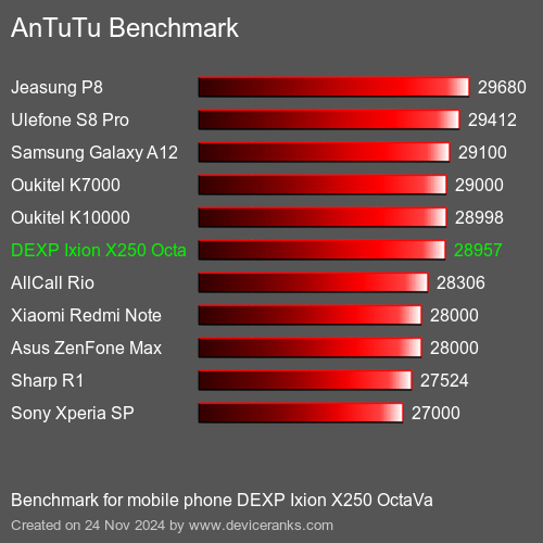 AnTuTuAnTuTu Эталоном DEXP Ixion X250 OctaVa