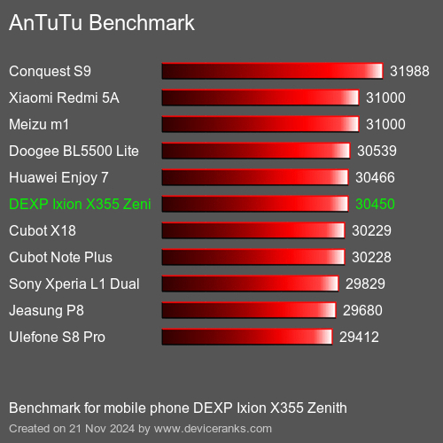 AnTuTuAnTuTu Эталоном DEXP Ixion X355 Zenith