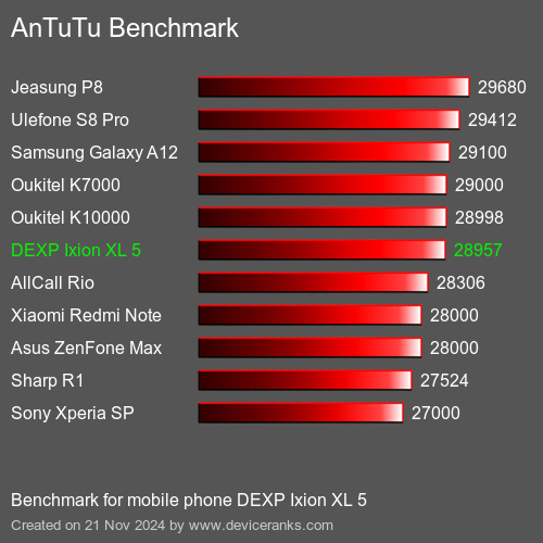 AnTuTuAnTuTu Эталоном DEXP Ixion XL 5