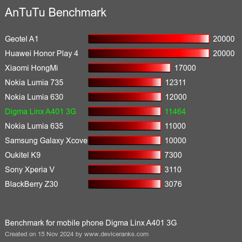 AnTuTuAnTuTu Эталоном Digma Linx A401 3G