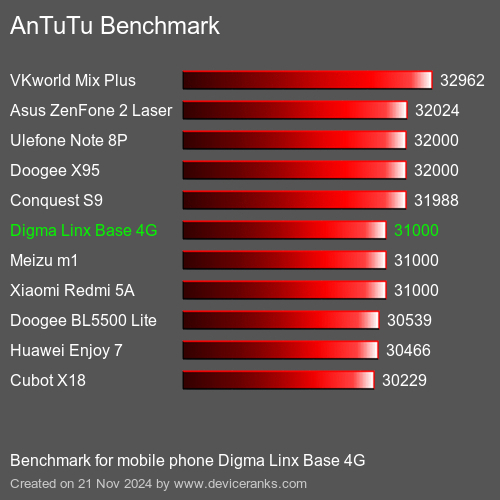 AnTuTuAnTuTu Эталоном Digma Linx Base 4G