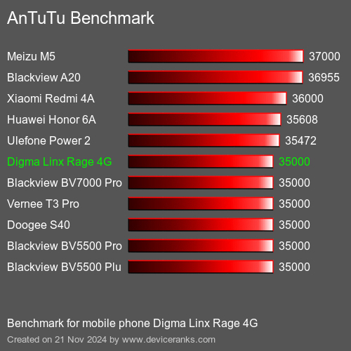 AnTuTuAnTuTu Эталоном Digma Linx Rage 4G