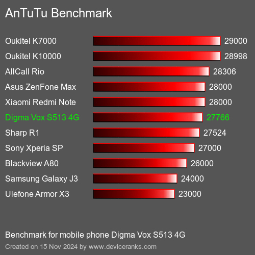 AnTuTuAnTuTu Эталоном Digma Vox S513 4G