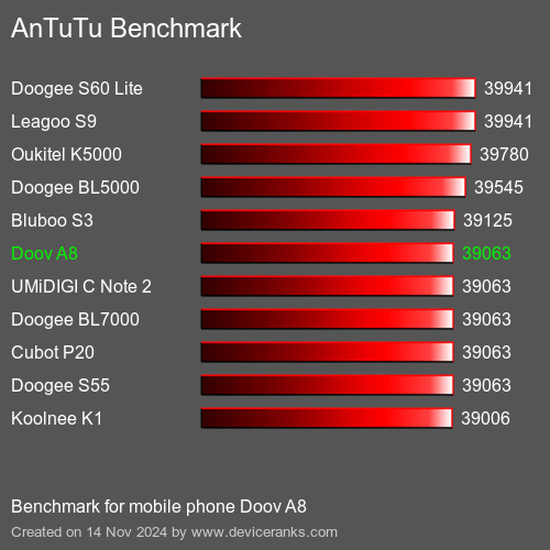 AnTuTuAnTuTu Эталоном Doov A8