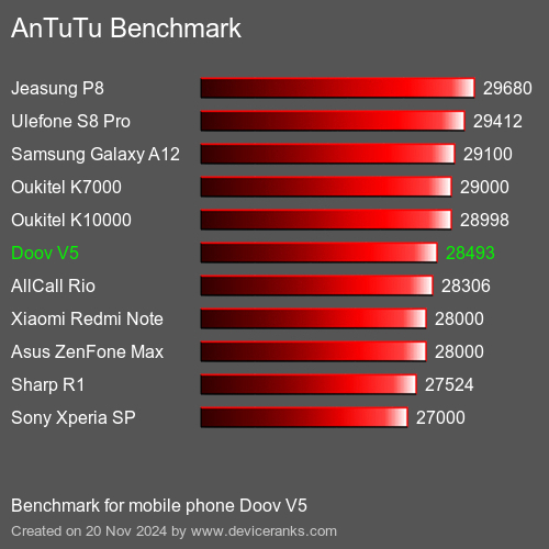 AnTuTuAnTuTu Эталоном Doov V5