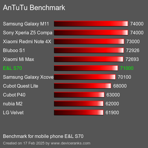 AnTuTuAnTuTu Эталоном E&L S70