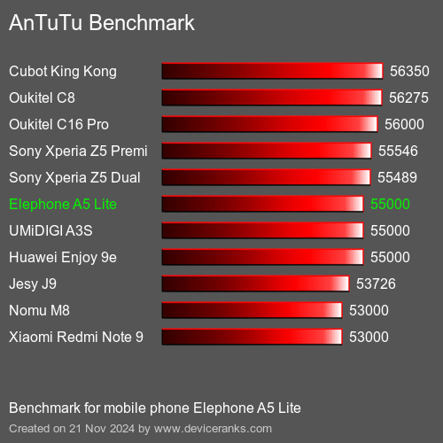 AnTuTuAnTuTu Эталоном Elephone A5 Lite