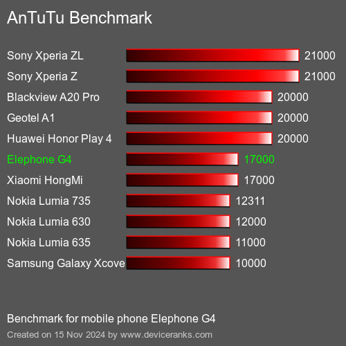 AnTuTuAnTuTu Эталоном Elephone G4