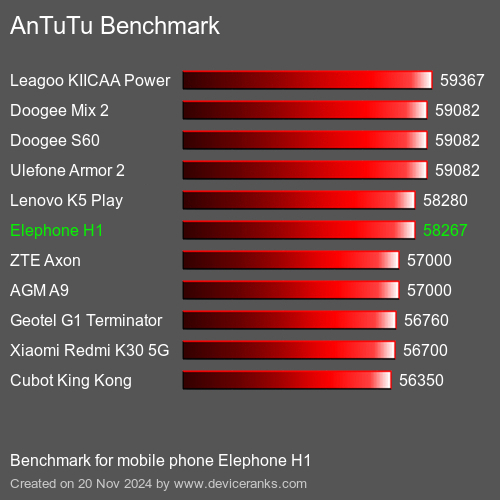 AnTuTuAnTuTu Эталоном Elephone H1