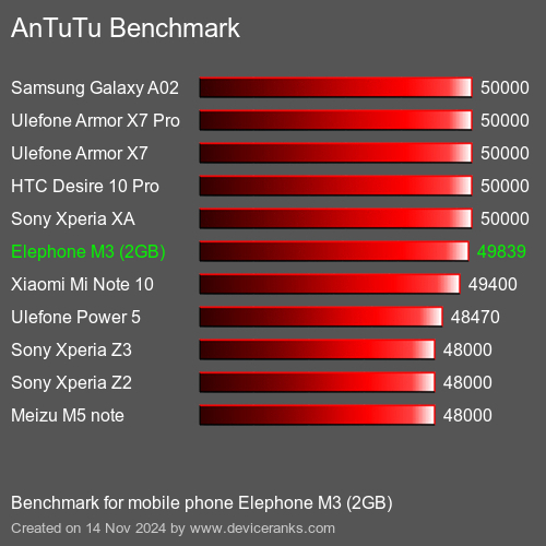 AnTuTuAnTuTu Эталоном Elephone M3 (2GB)