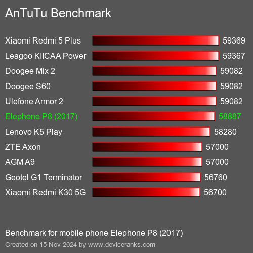 AnTuTuAnTuTu Эталоном Elephone P8 (2017)